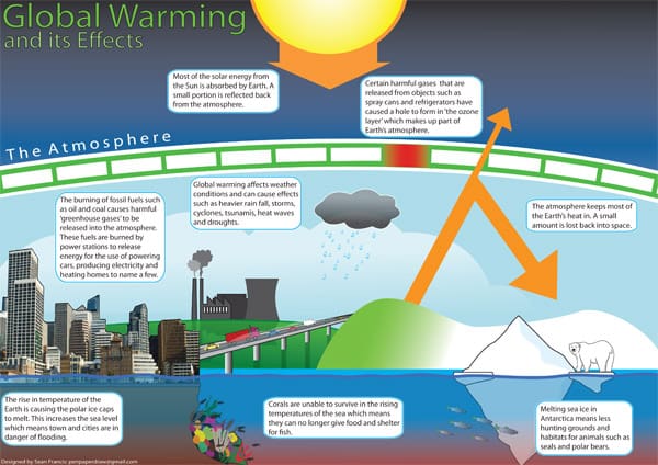 Global Warming Poster