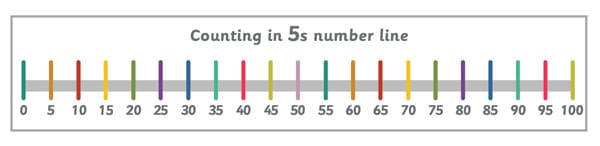 Counting in 5s Number Line Banner