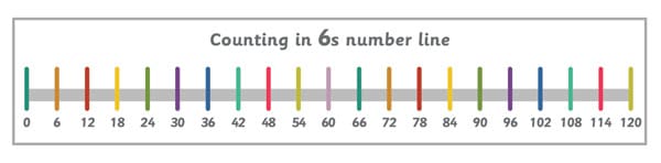 Counting in 6s Number Line Banner