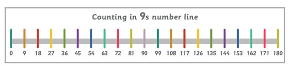 Counting in 9s Number Line Banner