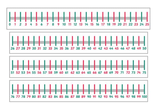 Odds & Evens Number Lines Collection 0-100